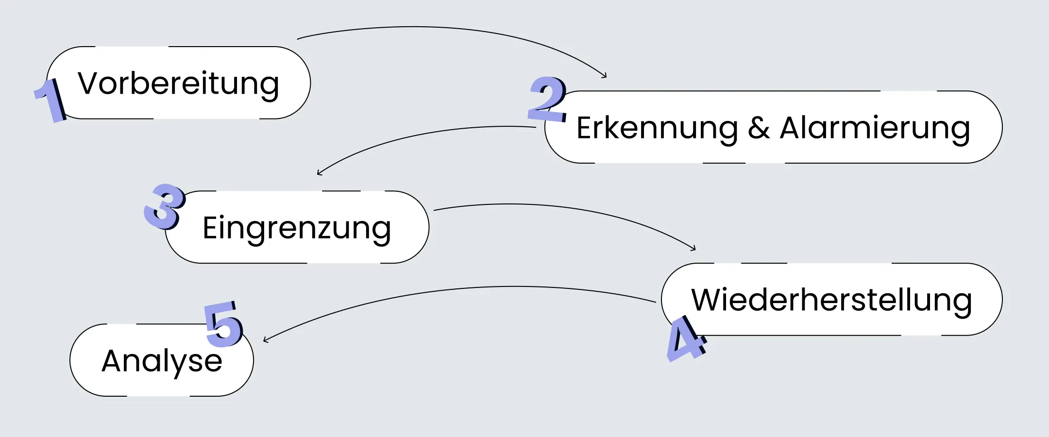 Die fünf Stadien im modernen Incident-Management-Zyklus